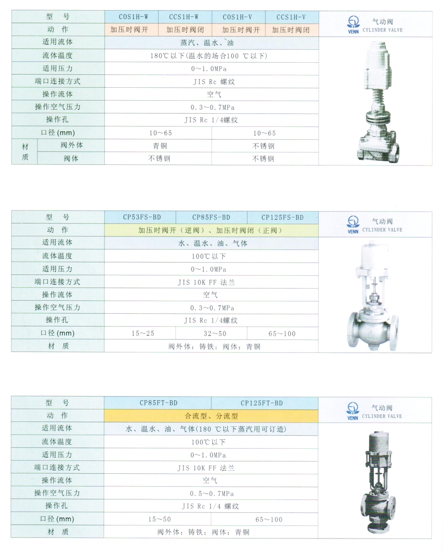 CP53FS、CP125FS型水、油、氣體氣動閥門