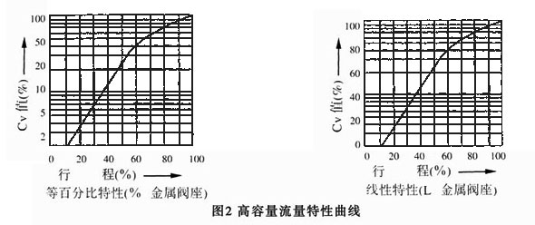 HCBE氣動籠式調節閥流量特性